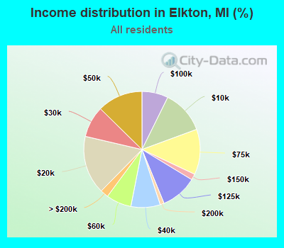 Income distribution in Elkton, MI (%)