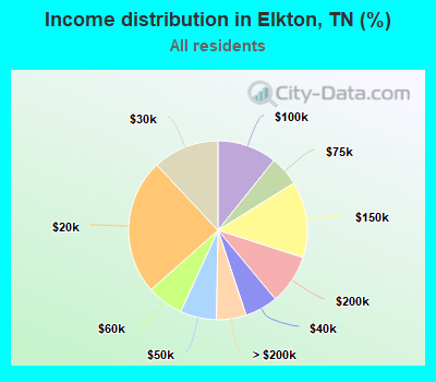Income distribution in Elkton, TN (%)