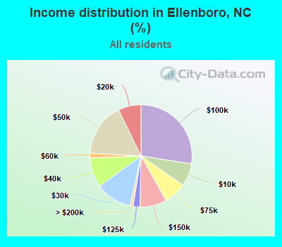 Income distribution in Ellenboro, NC (%)