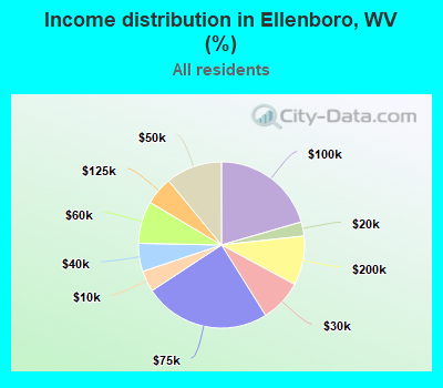 Income distribution in Ellenboro, WV (%)
