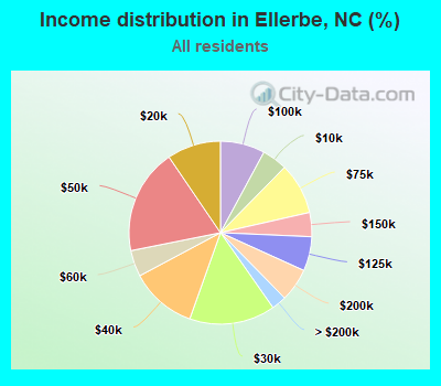 Income distribution in Ellerbe, NC (%)