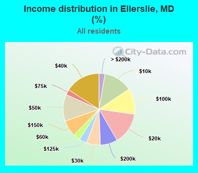 Income distribution in Ellerslie, MD (%)