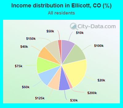 Income distribution in Ellicott, CO (%)