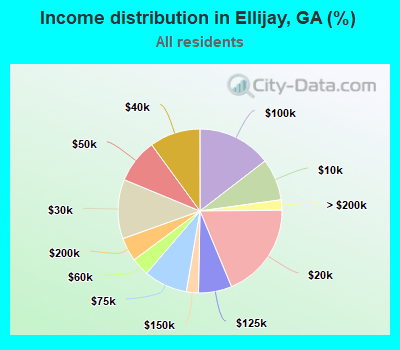 Income distribution in Ellijay, GA (%)