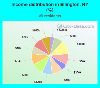 Income distribution in Ellington, NY (%)