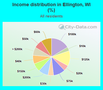Income distribution in Ellington, WI (%)