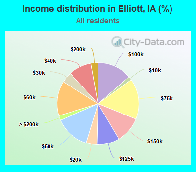 Income distribution in Elliott, IA (%)