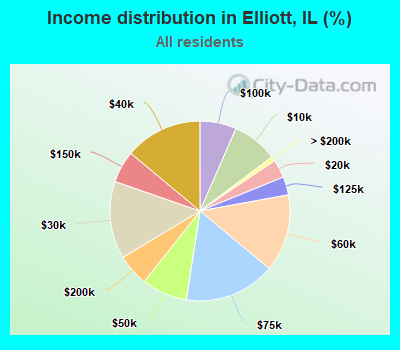 Income distribution in Elliott, IL (%)