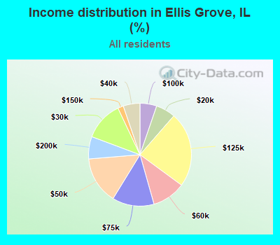 Income distribution in Ellis Grove, IL (%)
