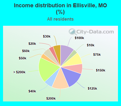 Income distribution in Ellisville, MO (%)