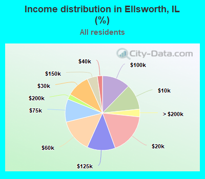 Income distribution in Ellsworth, IL (%)