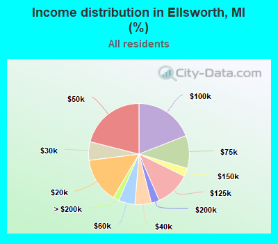 Income distribution in Ellsworth, MI (%)