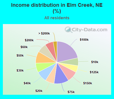 Income distribution in Elm Creek, NE (%)