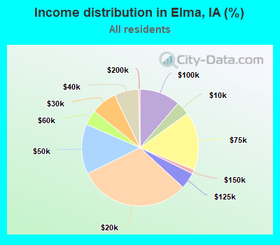 Income distribution in Elma, IA (%)