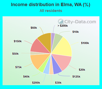 Income distribution in Elma, WA (%)