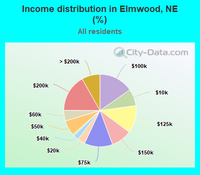 Income distribution in Elmwood, NE (%)