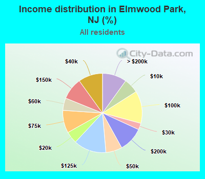 Income distribution in Elmwood Park, NJ (%)