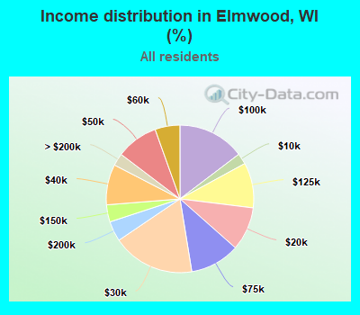 Income distribution in Elmwood, WI (%)
