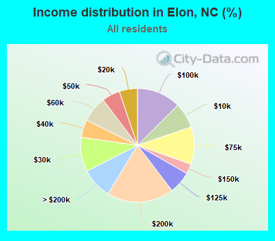 Income distribution in Elon, NC (%)