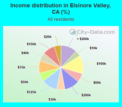 Income distribution in Elsinore Valley, CA (%)