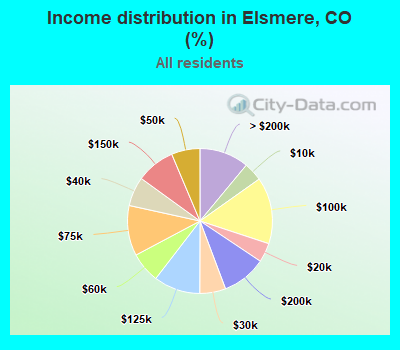 Income distribution in Elsmere, CO (%)