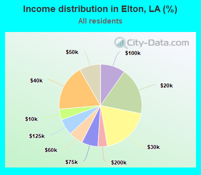 Income distribution in Elton, LA (%)