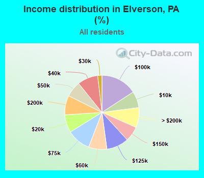 Income distribution in Elverson, PA (%)