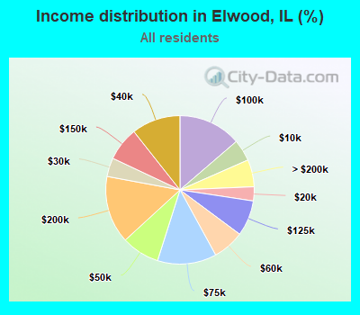 Income distribution in Elwood, IL (%)