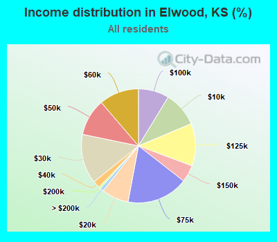 Income distribution in Elwood, KS (%)