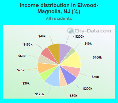 Income distribution in Elwood-Magnolia, NJ (%)