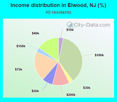 Income distribution in Elwood, NJ (%)