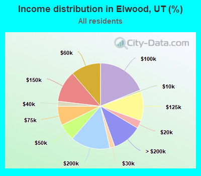 Income distribution in Elwood, UT (%)