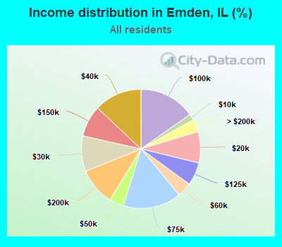 Income distribution in Emden, IL (%)