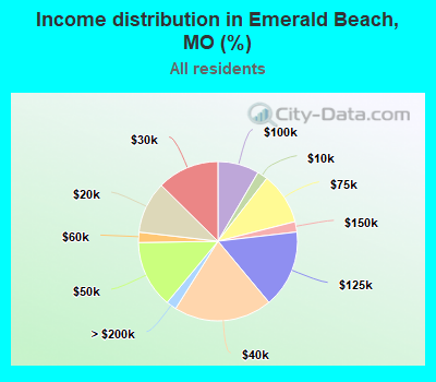 Income distribution in Emerald Beach, MO (%)