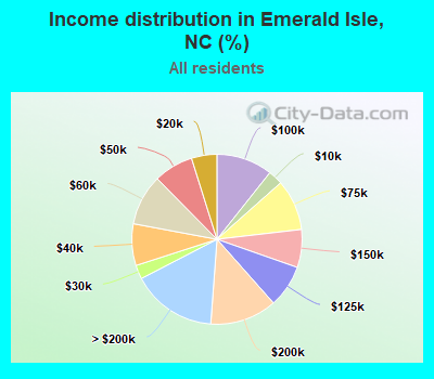 Income distribution in Emerald Isle, NC (%)