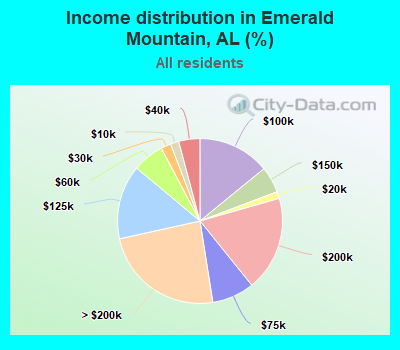 Income distribution in Emerald Mountain, AL (%)