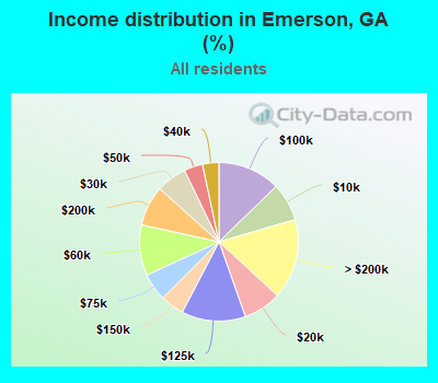 Income distribution in Emerson, GA (%)