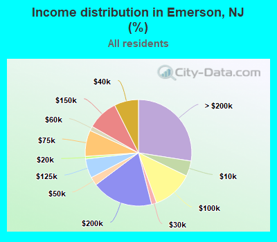 Income distribution in Emerson, NJ (%)