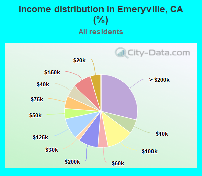 Income distribution in Emeryville, CA (%)