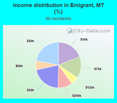 Income distribution in Emigrant, MT (%)