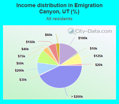 Income distribution in Emigration Canyon, UT (%)