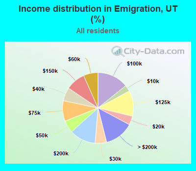 Income distribution in Emigration, UT (%)