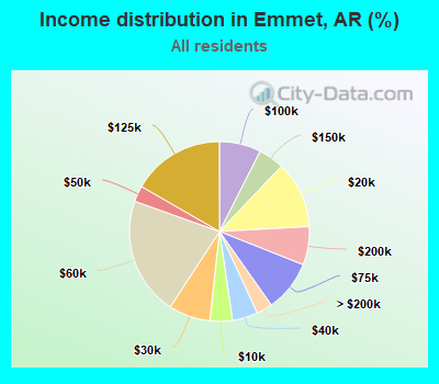 Income distribution in Emmet, AR (%)