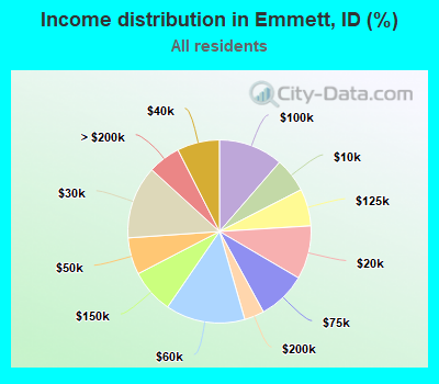 Income distribution in Emmett, ID (%)