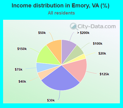 Income distribution in Emory, VA (%)