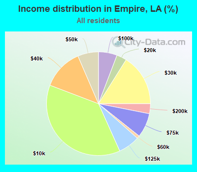Income distribution in Empire, LA (%)