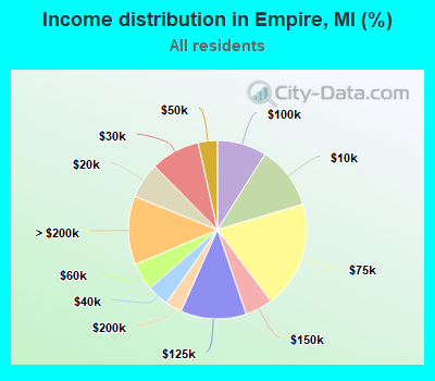 Income distribution in Empire, MI (%)