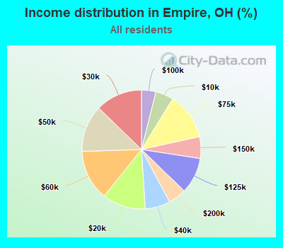 Income distribution in Empire, OH (%)