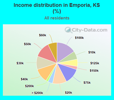 Income distribution in Emporia, KS (%)