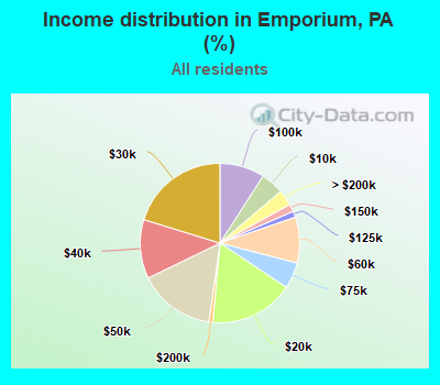 Income distribution in Emporium, PA (%)